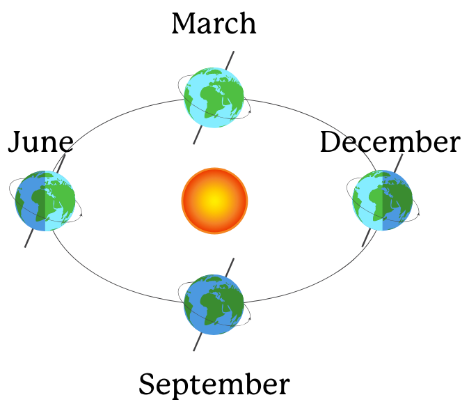 Graphic showing earth at different points around the sun.  The amount of sunlight on parts of the Earth varies throughout the year creating the seasons.